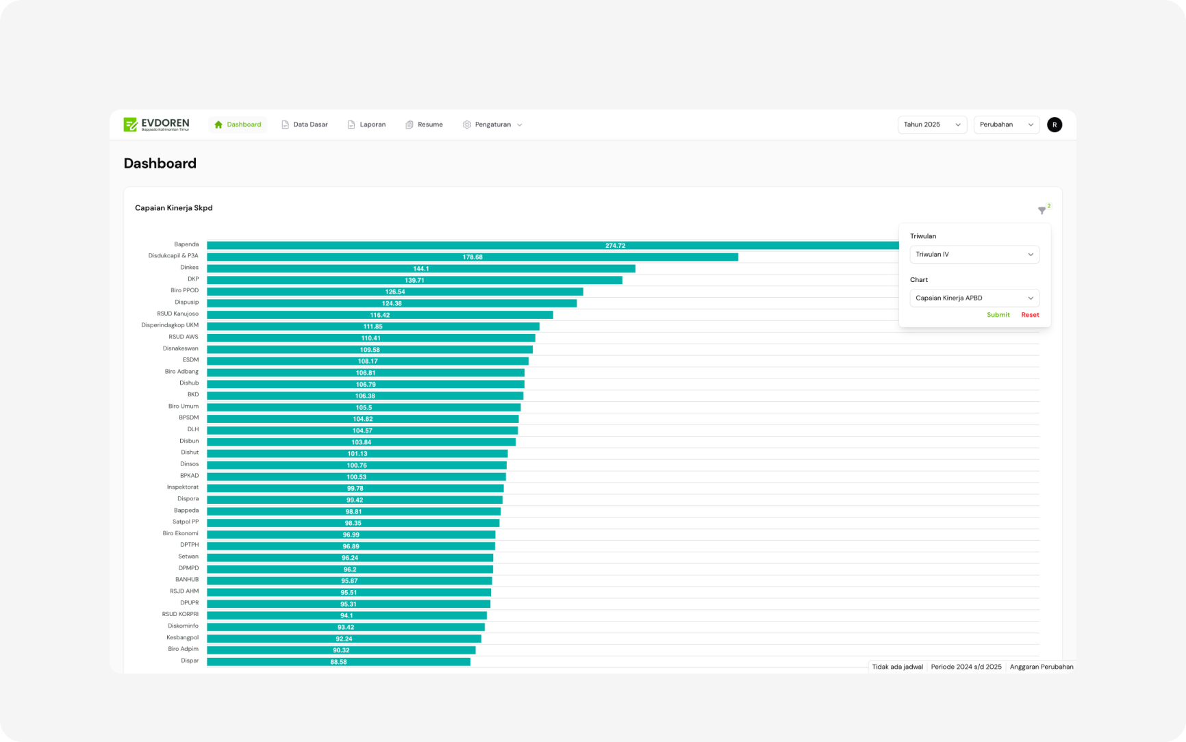 Evdoren (evaluasi dokumen perencanaan) Badan Perencanaan Pembangunan Daerah Kaltim.